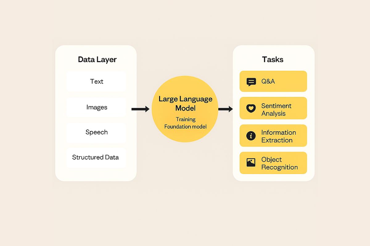 large language models